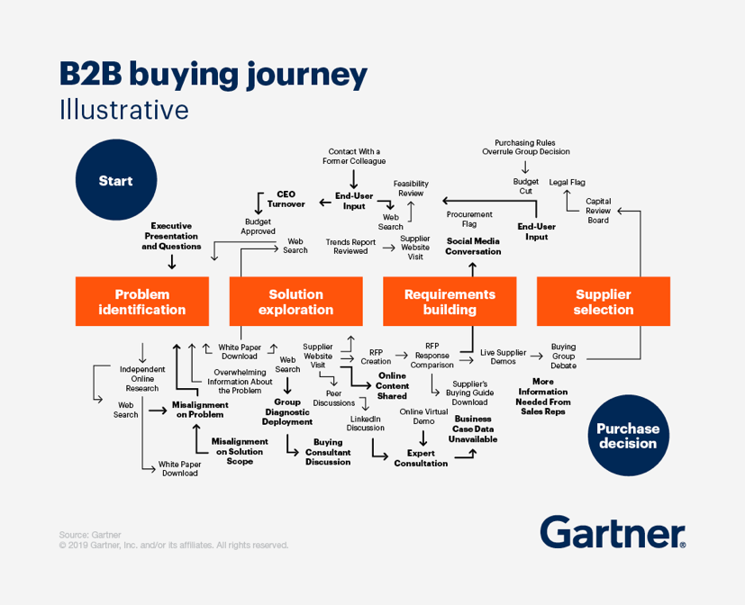 Thoughtful B2B Content Creation Is Imperative To Sales | Manifest